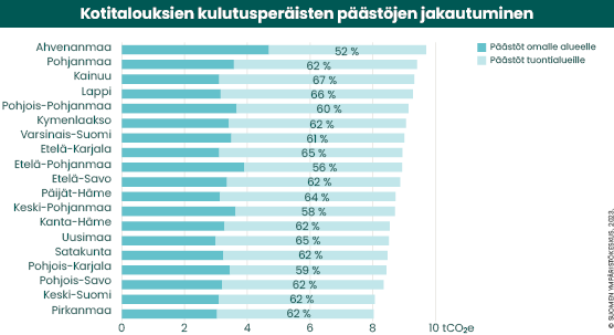 Kotitalouksien päästöjen jakautuminen